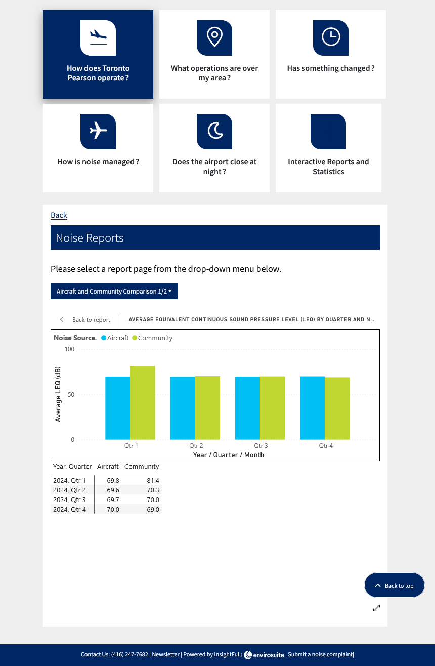 GTAA noise reports dashboard showing latest data from Q4 2024